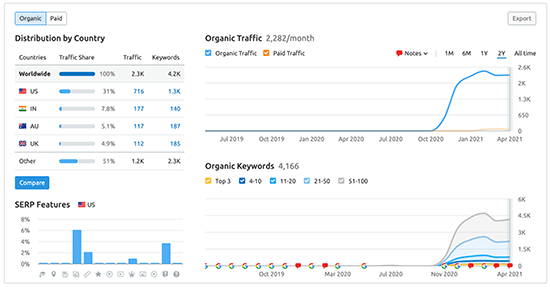 SEMRush Traffic Window
